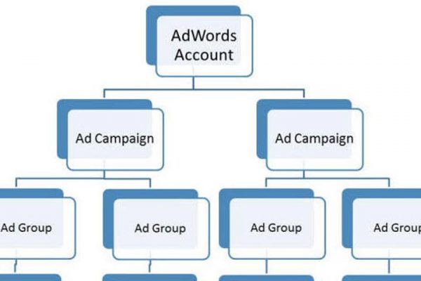 google adwords campaign