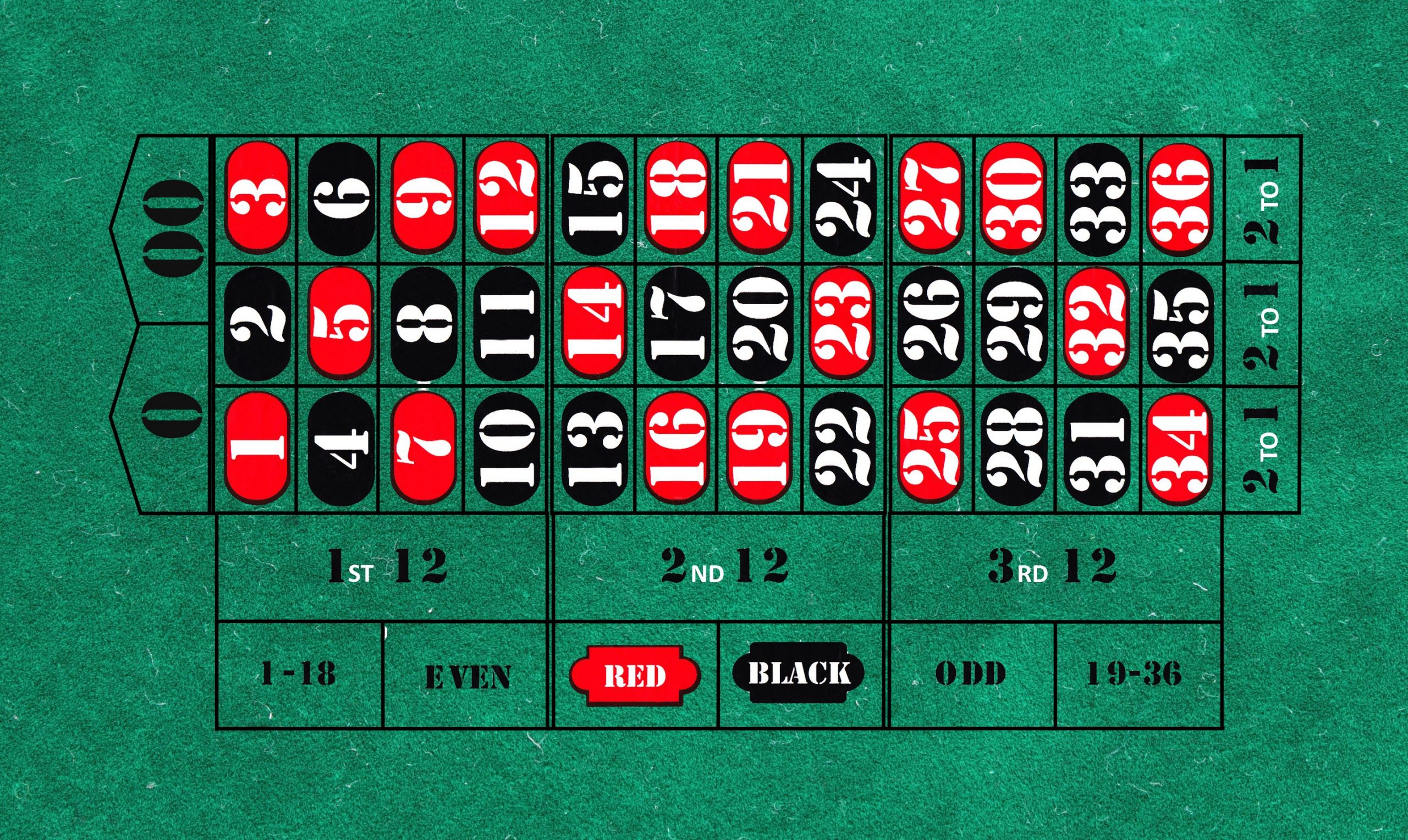 An overview of the Roulette wheel and table Ranker Online